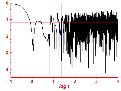 Survival probability log